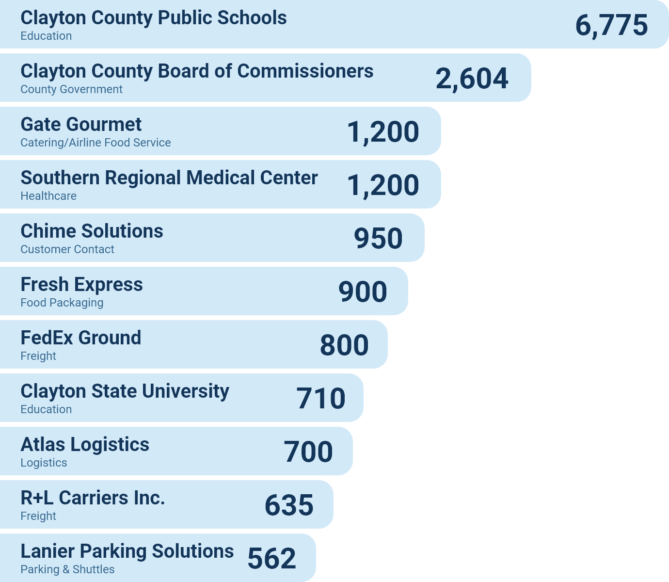 Major Employers Invest Clayton